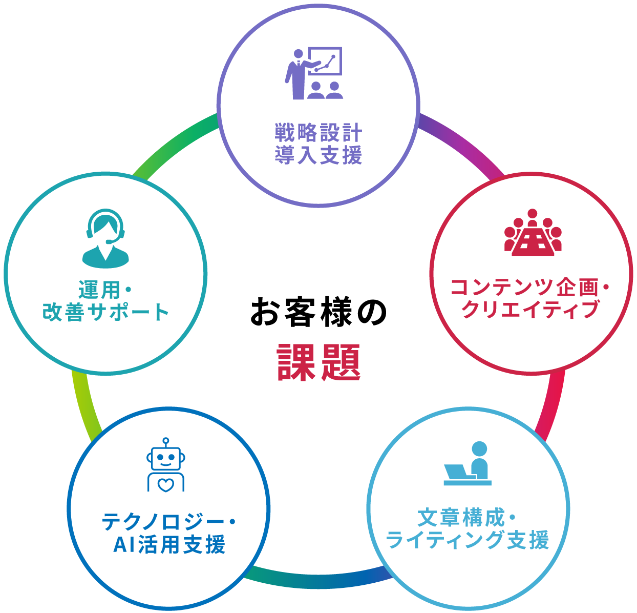 お客様の課題 イメージ