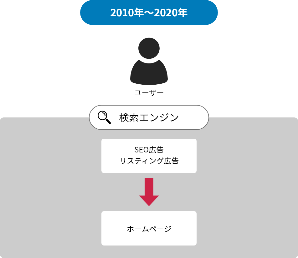 インターネット相関図 2010年～2020年