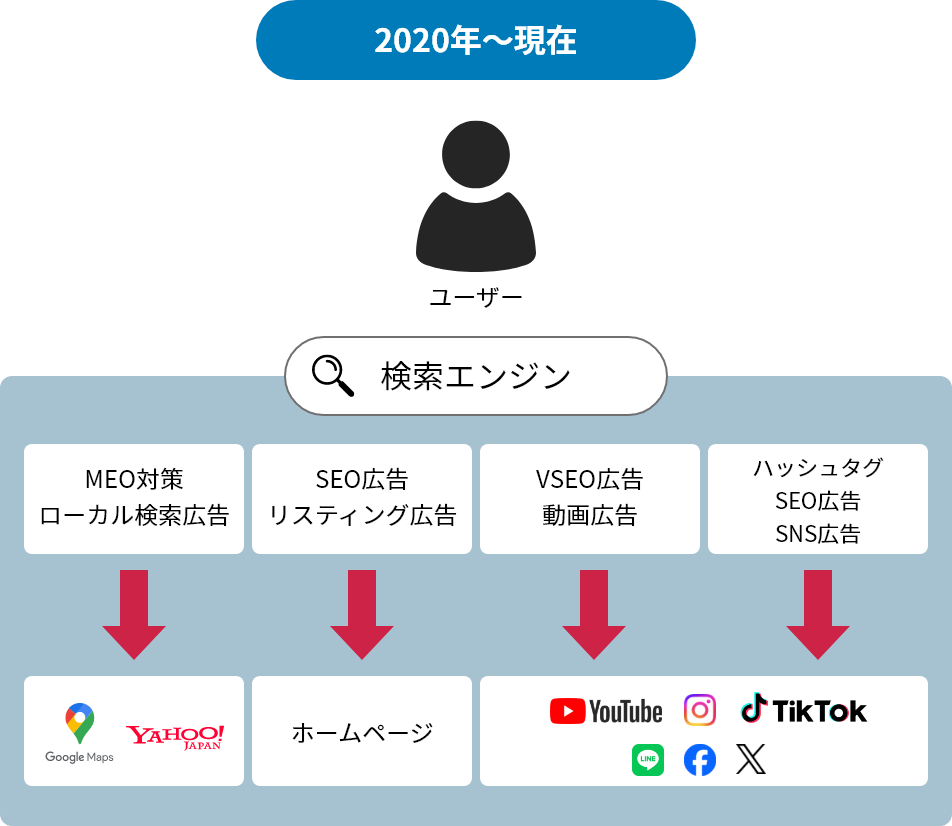 インターネット相関図 2020年～現在