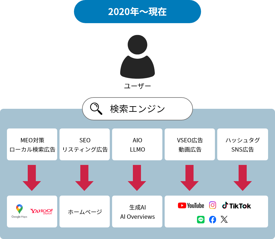 インターネット相関図 2020年～現在