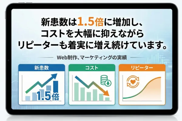 新患数は1.5倍に増加し、コストを大幅に抑えながらリピーターも着実に増え続けています。