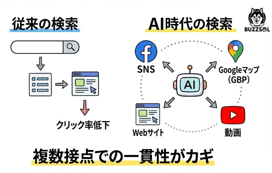 AI検索時代、企業は「検索順位」だけでは評価されない ― Web・SNS・GBP・AIを横断した情報設計が成果を左右 ―