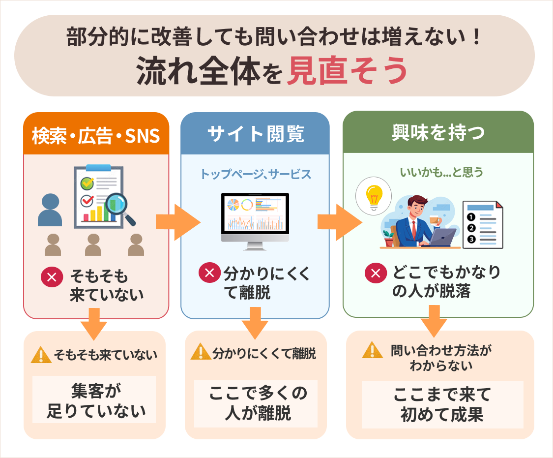ホームページの問い合わせが増えない根本的な理由とは？誰でもできる改善策を解説