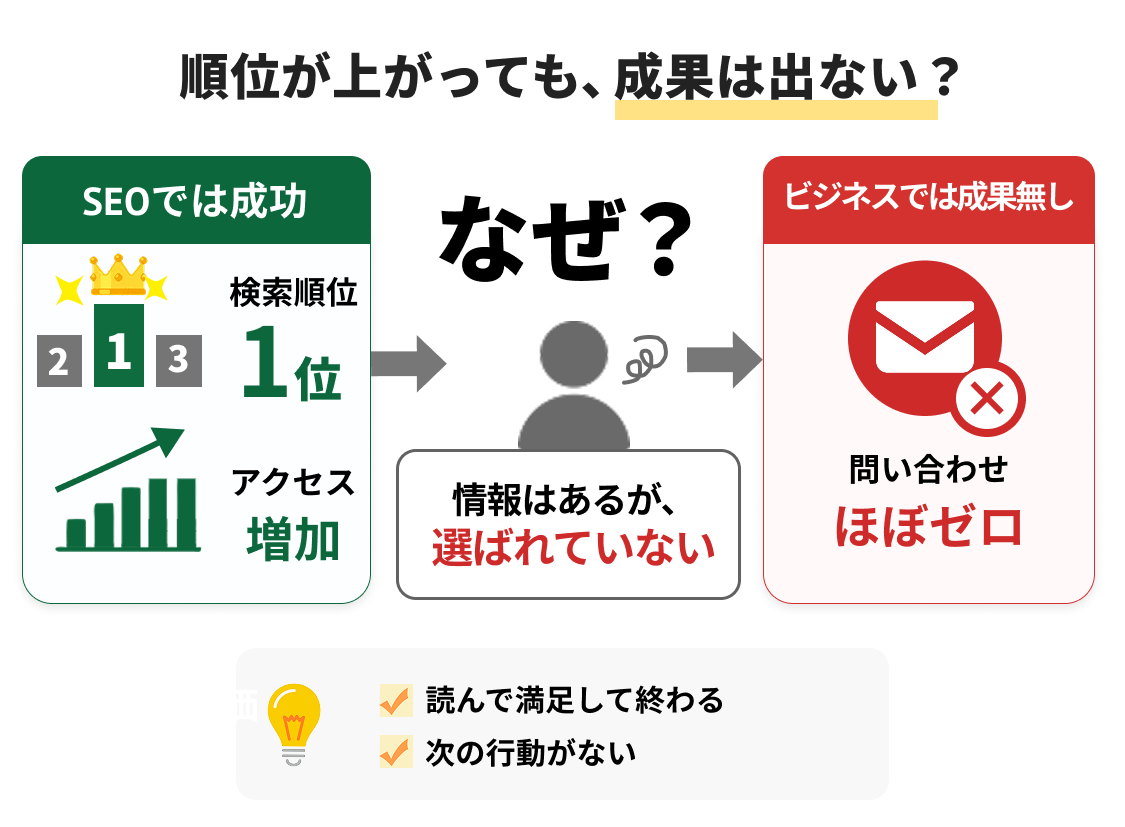 SEOとは「検索順位を上げること」ではなくなっている|Googleの意図から読み解く本質的な考え方