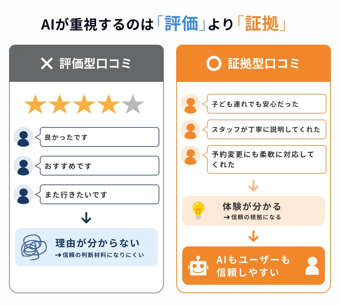 AI検索時代、口コミは「評価」ではなく「証拠」になる|選ばれるための新対策