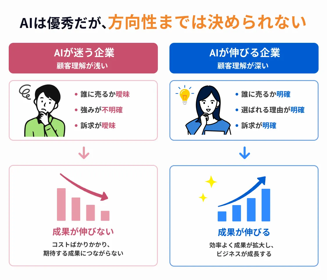 AI時代、広告運用者の仕事は「設定」ではなく「仮説立案」になる|生き残るための考え方とは