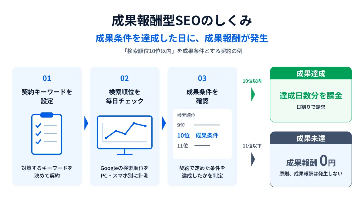 SEO対策の費用相場｜15社の公開料金調査と施策別の早見表